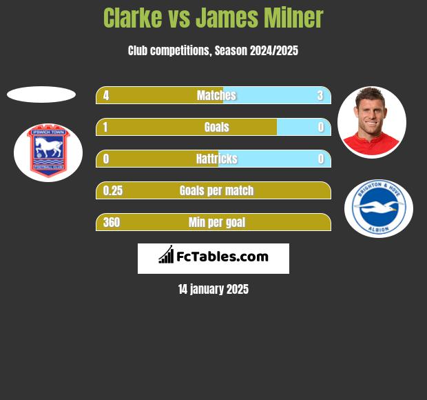 Clarke vs James Milner h2h player stats