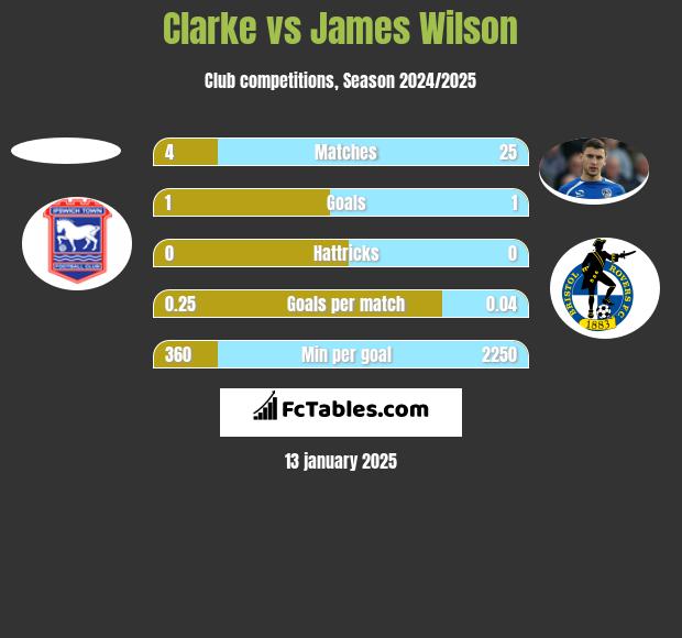 Clarke vs James Wilson h2h player stats