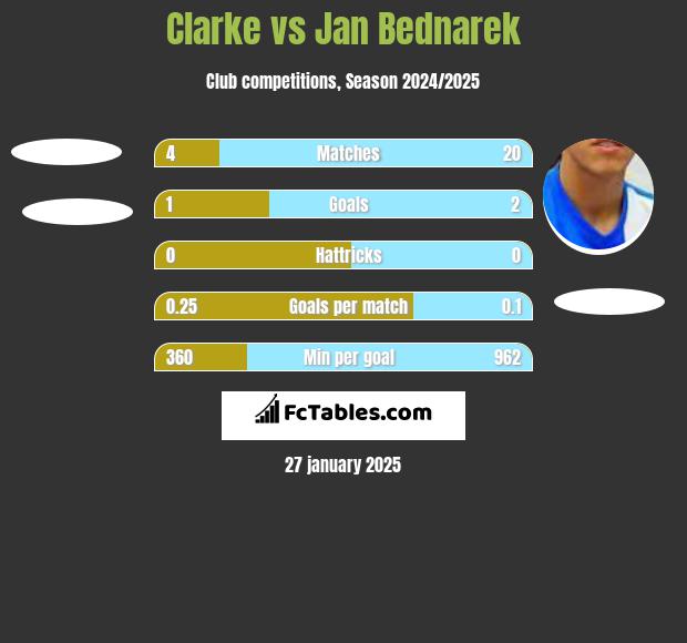 Clarke vs Jan Bednarek h2h player stats