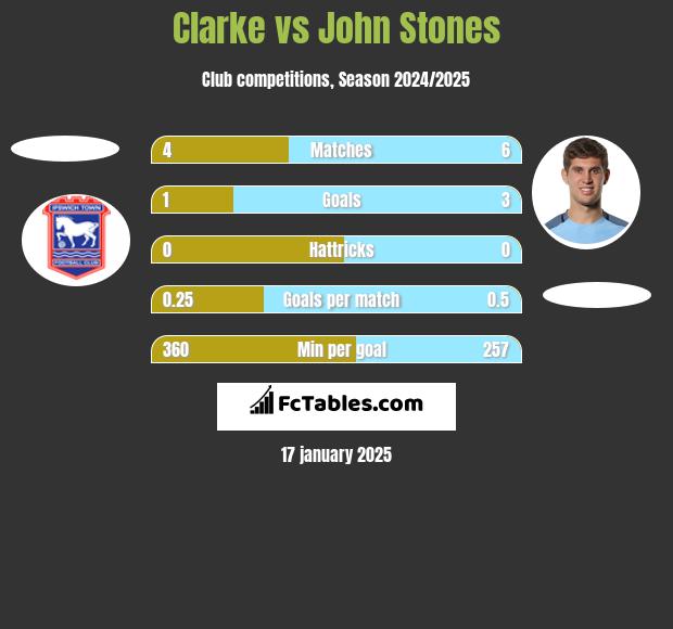 Clarke vs John Stones h2h player stats