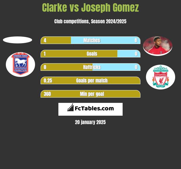 Clarke vs Joseph Gomez h2h player stats