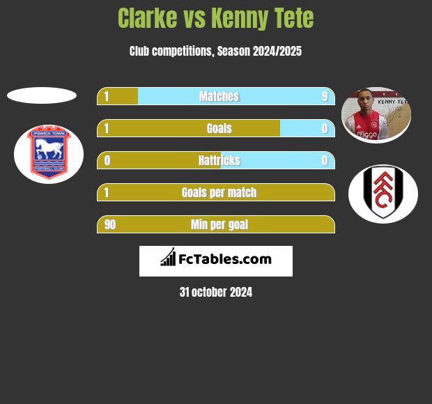 Clarke vs Kenny Tete h2h player stats