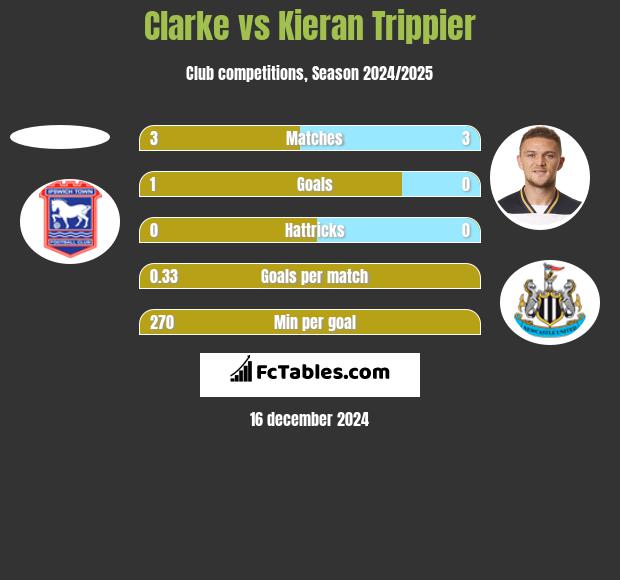 Clarke vs Kieran Trippier h2h player stats