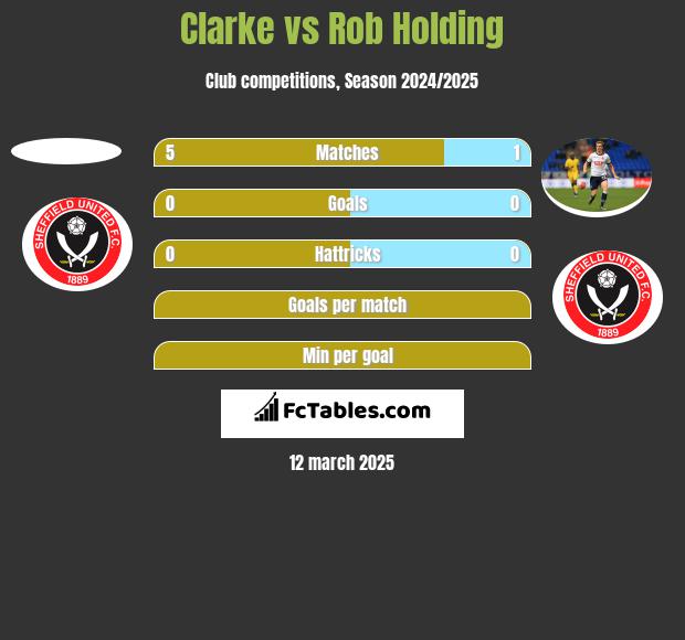 Clarke vs Rob Holding h2h player stats