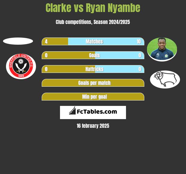 Clarke vs Ryan Nyambe h2h player stats