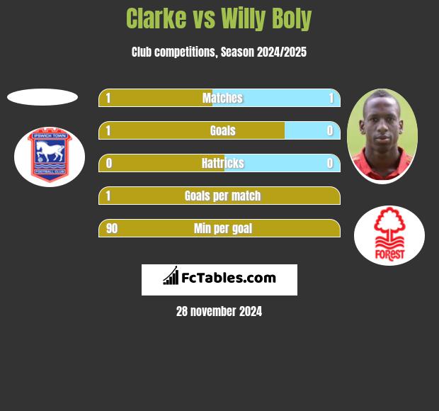 Clarke vs Willy Boly h2h player stats