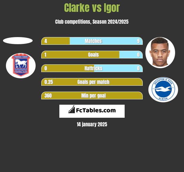 Clarke vs Igor h2h player stats