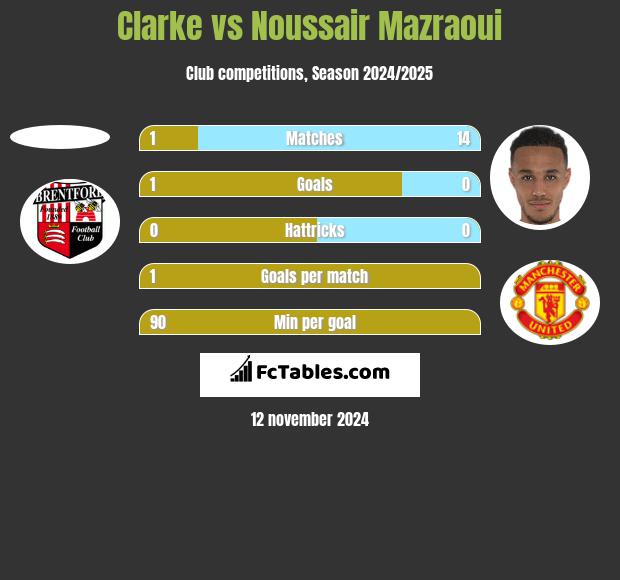 Clarke vs Noussair Mazraoui h2h player stats