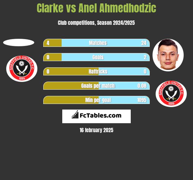 Clarke vs Anel Ahmedhodzic h2h player stats