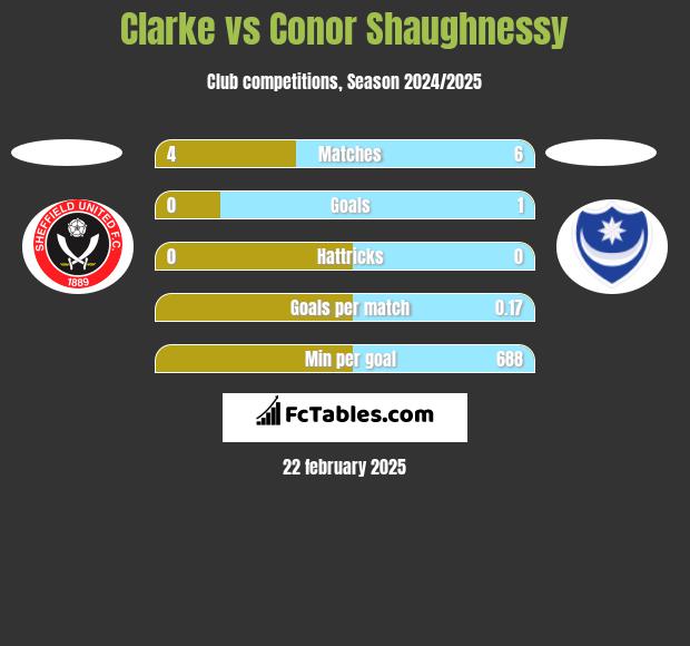 Clarke vs Conor Shaughnessy h2h player stats