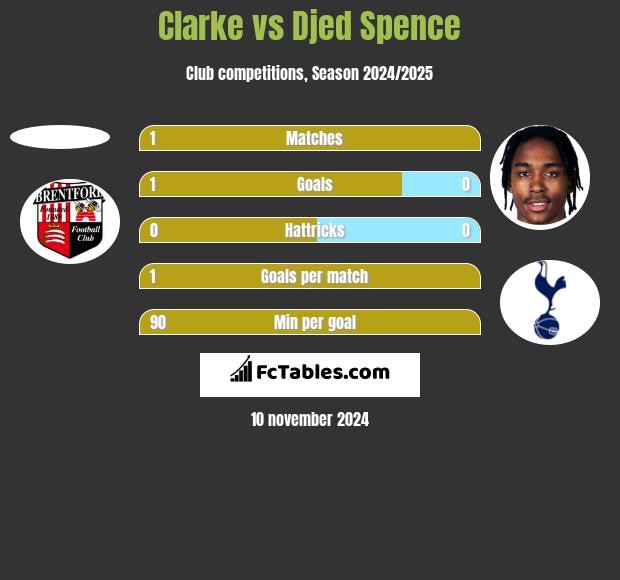 Clarke vs Djed Spence h2h player stats