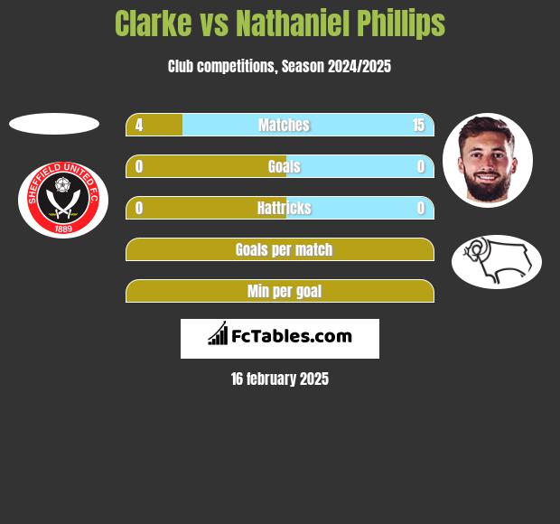 Clarke vs Nathaniel Phillips h2h player stats