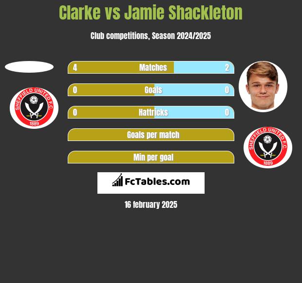 Clarke vs Jamie Shackleton h2h player stats