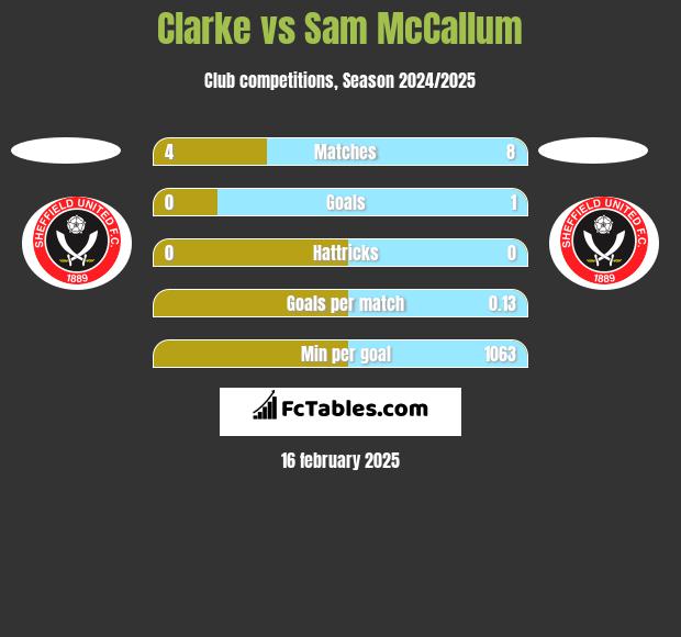 Clarke vs Sam McCallum h2h player stats