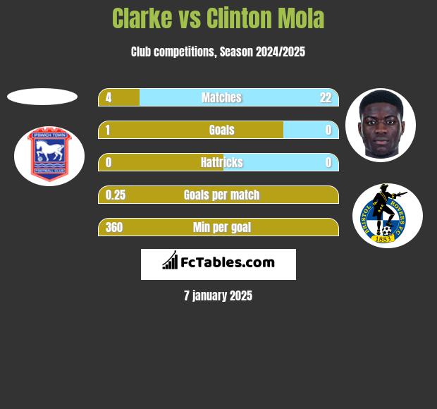 Clarke vs Clinton Mola h2h player stats