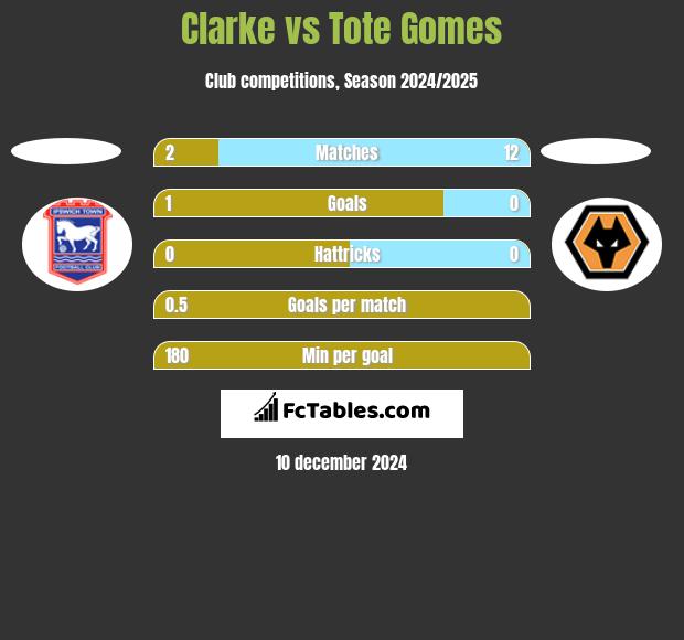 Clarke vs Tote Gomes h2h player stats