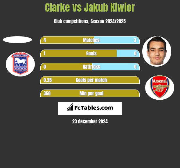 Clarke vs Jakub Kiwior h2h player stats