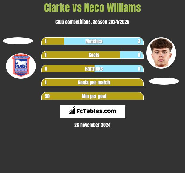 Clarke vs Neco Williams h2h player stats