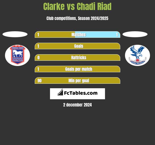 Clarke vs Chadi Riad h2h player stats