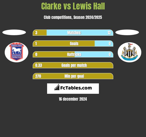 Clarke vs Lewis Hall h2h player stats