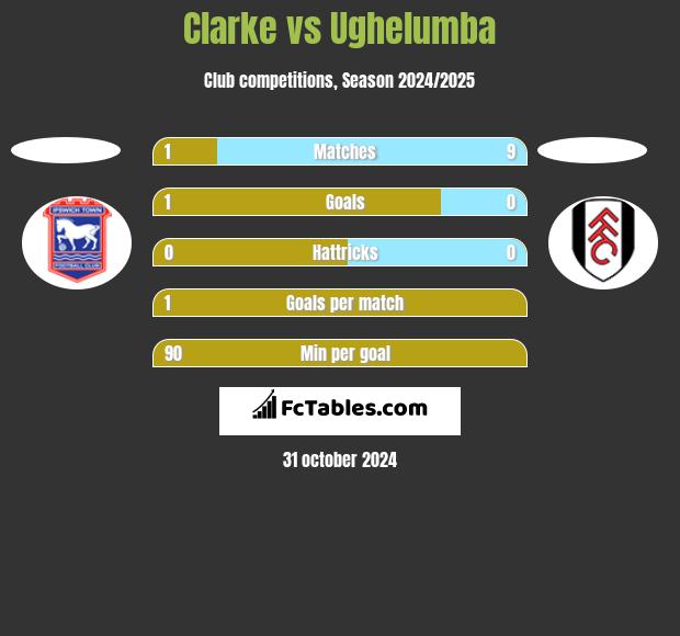 Clarke vs Ughelumba h2h player stats