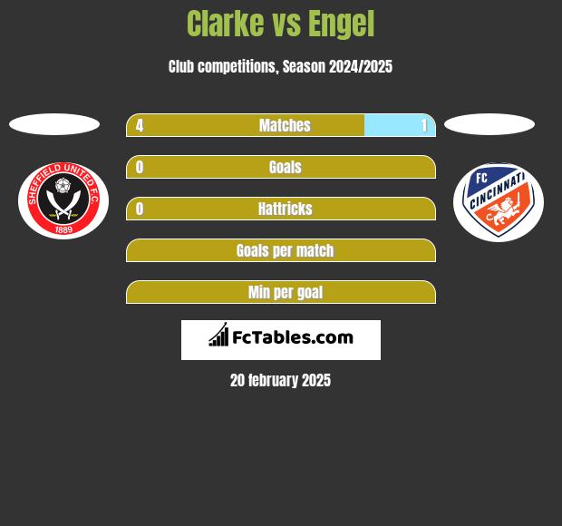 Clarke vs Engel h2h player stats