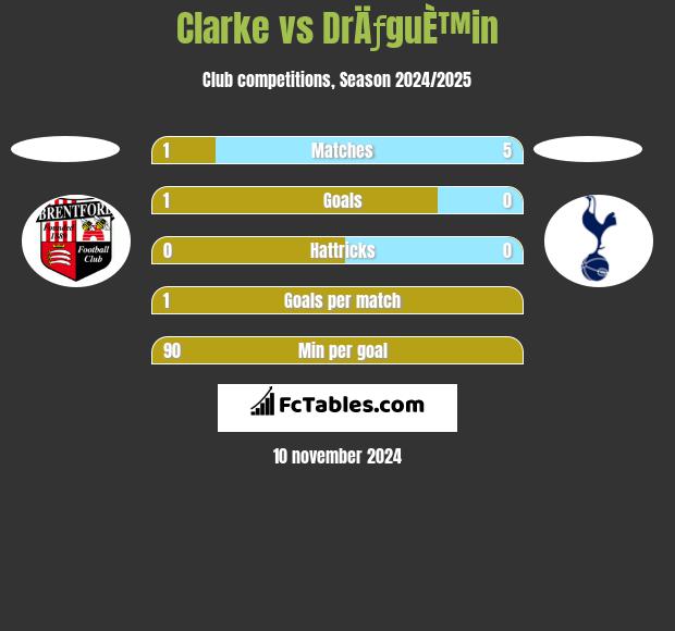 Clarke vs DrÄƒguÈ™in h2h player stats