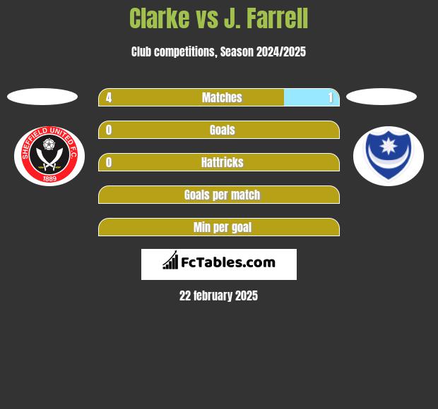 Clarke vs J. Farrell h2h player stats