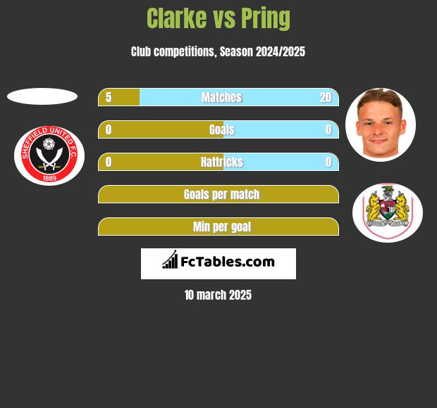 Clarke vs Pring h2h player stats