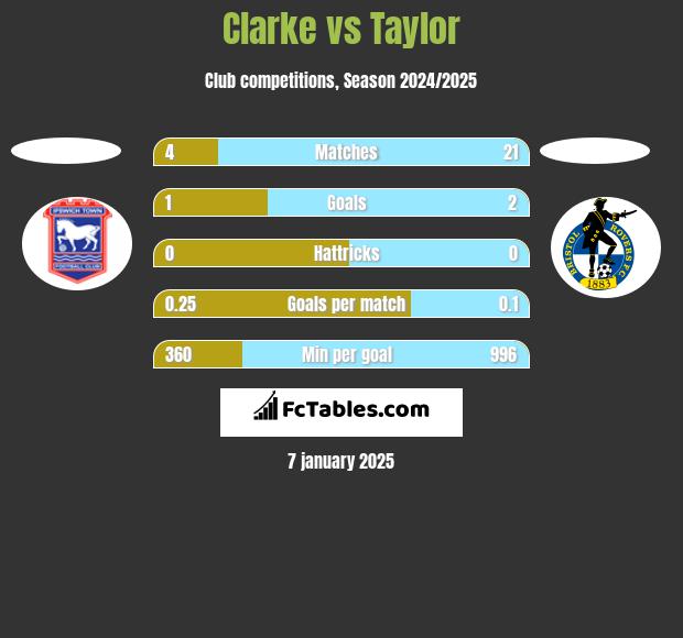 Clarke vs Taylor h2h player stats