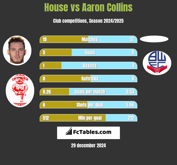 House vs Aaron Collins h2h player stats