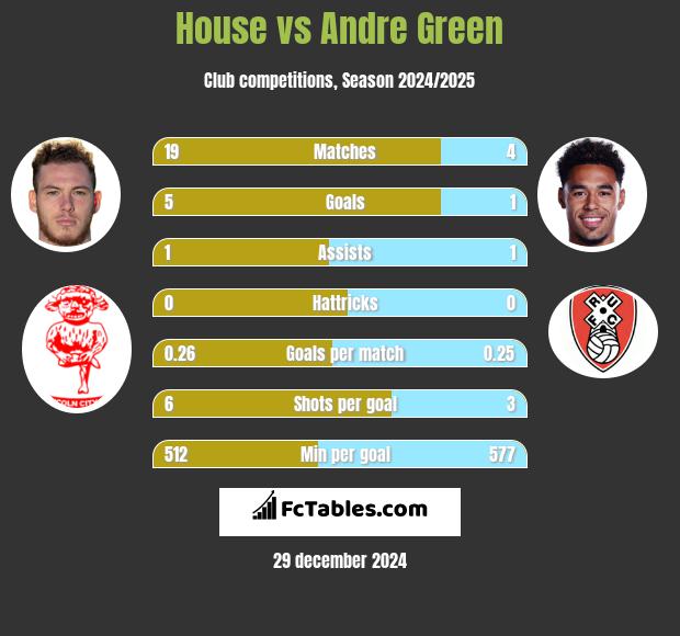 House vs Andre Green h2h player stats