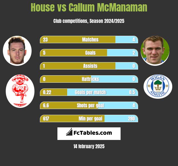 House vs Callum McManaman h2h player stats