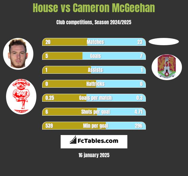 House vs Cameron McGeehan h2h player stats