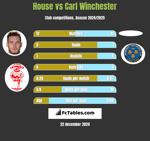 House vs Carl Winchester h2h player stats