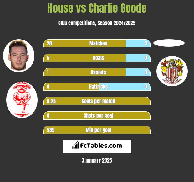 House vs Charlie Goode h2h player stats