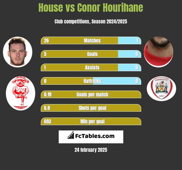 House vs Conor Hourihane h2h player stats