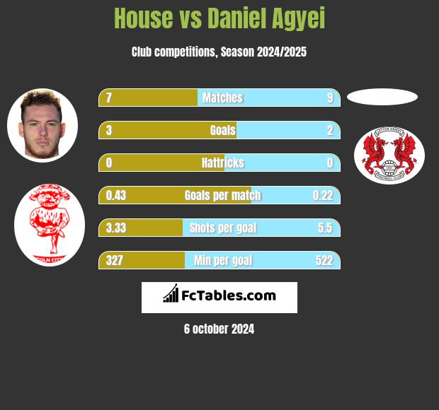 House vs Daniel Agyei h2h player stats