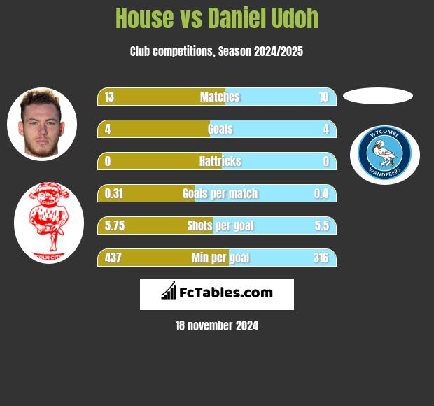 House vs Daniel Udoh h2h player stats