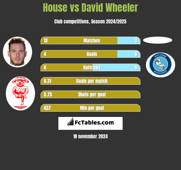 House vs David Wheeler h2h player stats