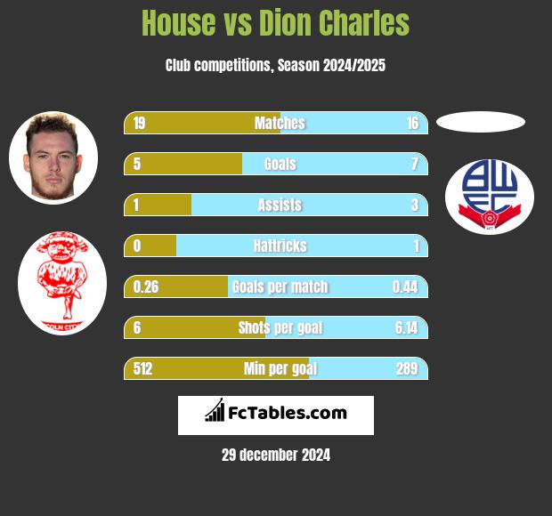 House vs Dion Charles h2h player stats