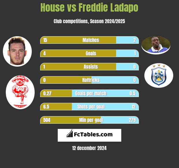 House vs Freddie Ladapo h2h player stats