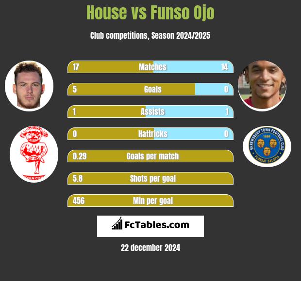 House vs Funso Ojo h2h player stats