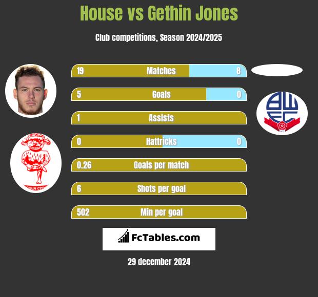 House vs Gethin Jones h2h player stats