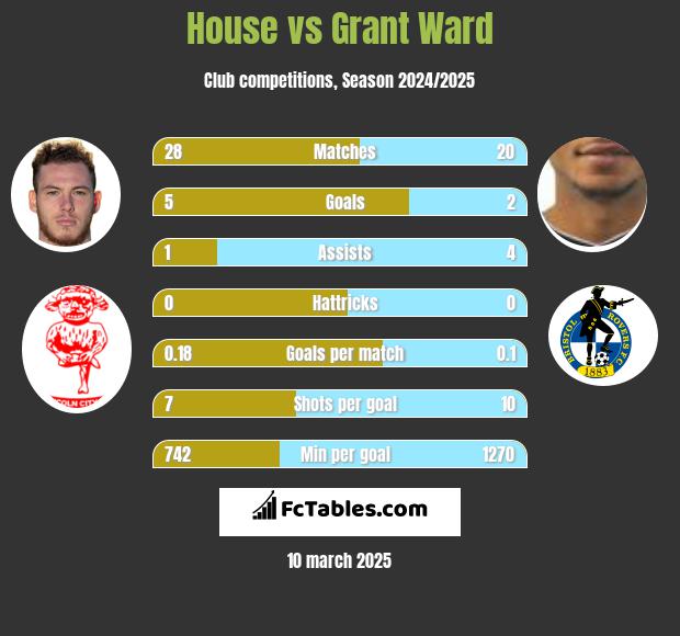 House vs Grant Ward h2h player stats