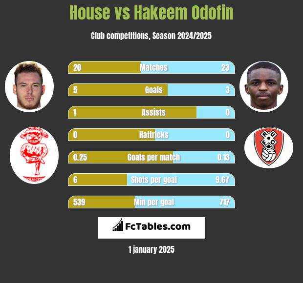 House vs Hakeem Odofin h2h player stats