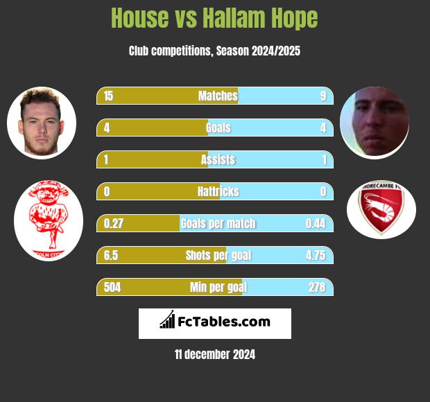 House vs Hallam Hope h2h player stats