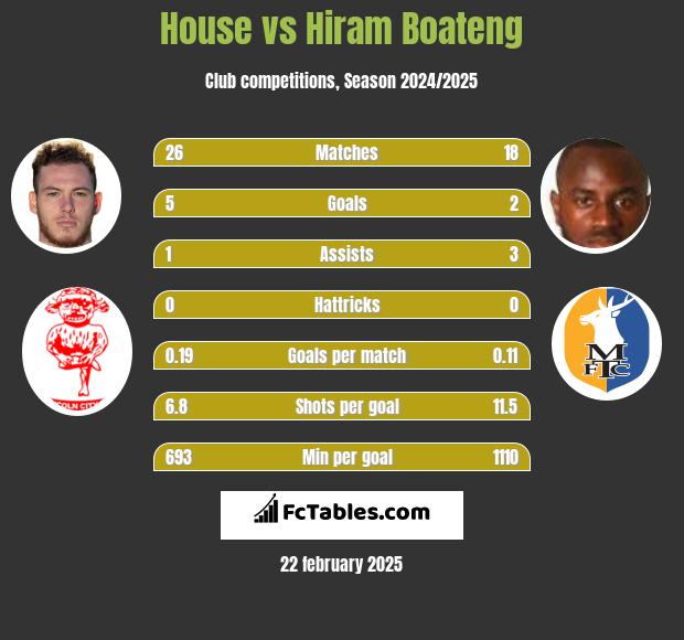 House vs Hiram Boateng h2h player stats