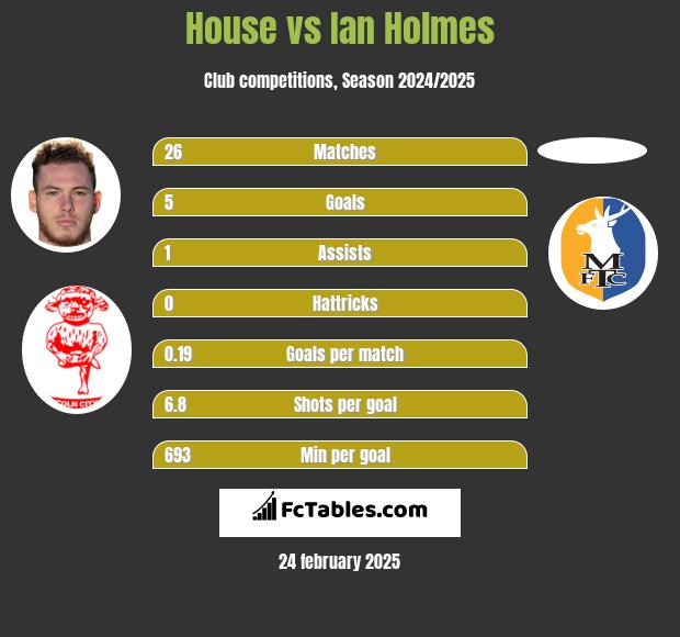 House vs Ian Holmes h2h player stats