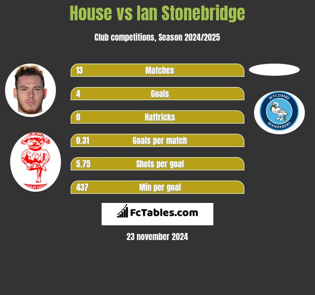 House vs Ian Stonebridge h2h player stats